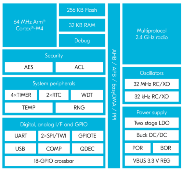 Nordic Semiconductor's nRF52820 Multi-protocol SoC combines Bluetooth 5 ...