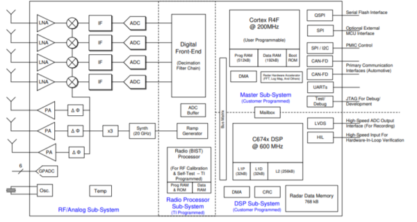 Texas Instruments' Antenna-On-Package mmWave Sensor - Electronics-Lab.com