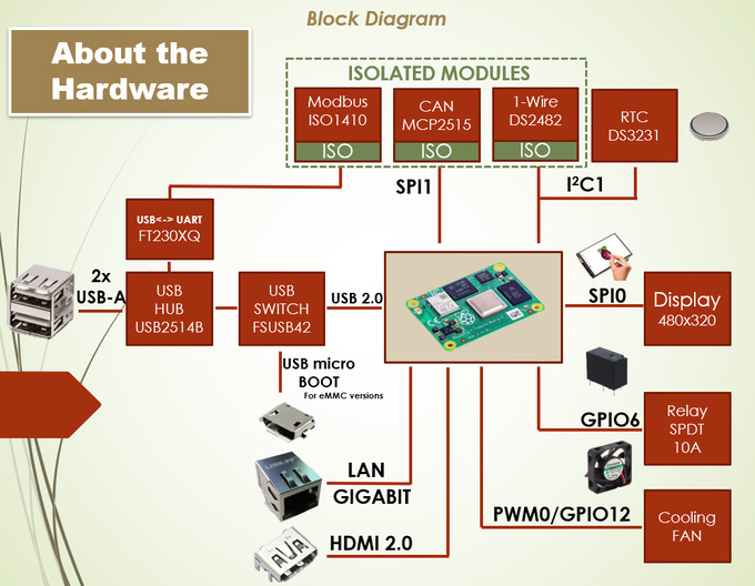 CM Hunter – Raspberry Pi Compute Module 4 board with ISO interfaces