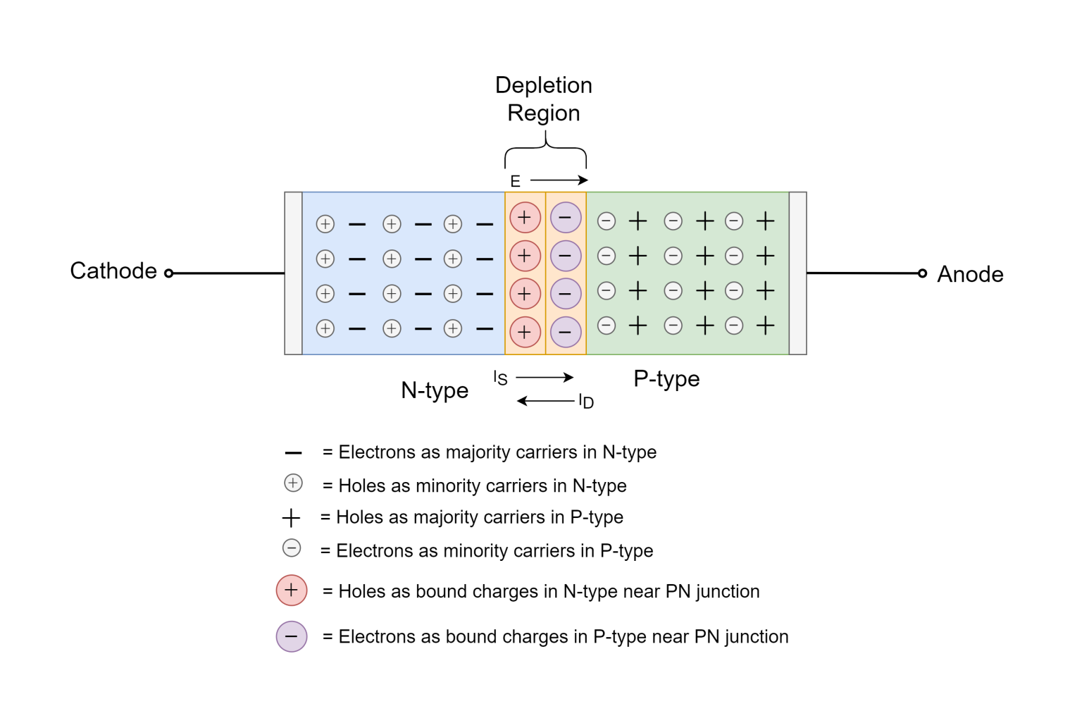 PN Junction Theory