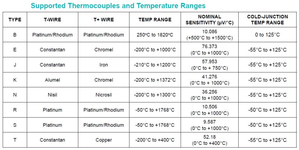 Precision Thermocouple Amplifier (Thermocouple to Digital Converter with Linearization - SPI ...