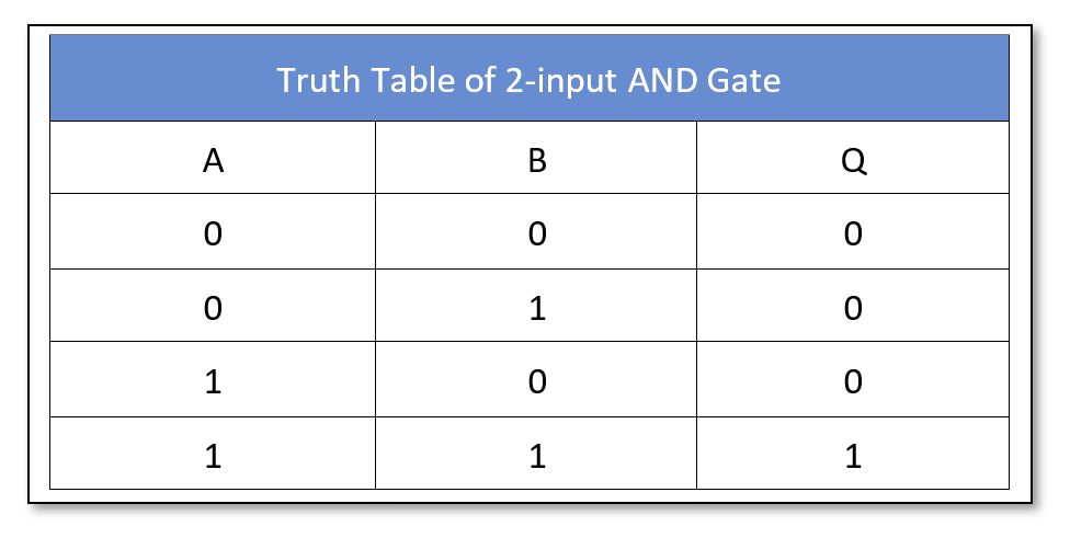 AND logic truth table