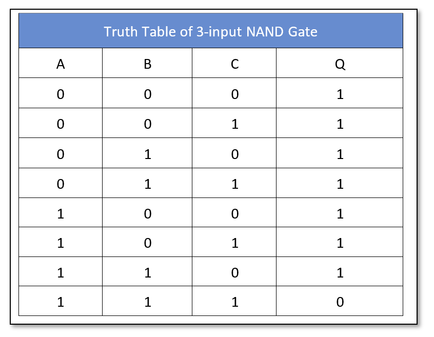 A 3 input truth table of NAND gate