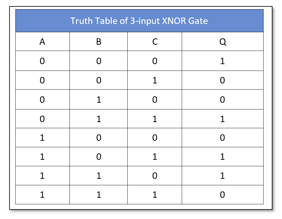 Three inputs Truth Table of Exclusive NOR logic
