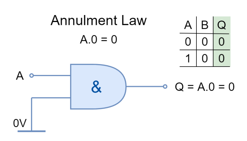 Laws of Boolean Algebra - Electronics-Lab.com