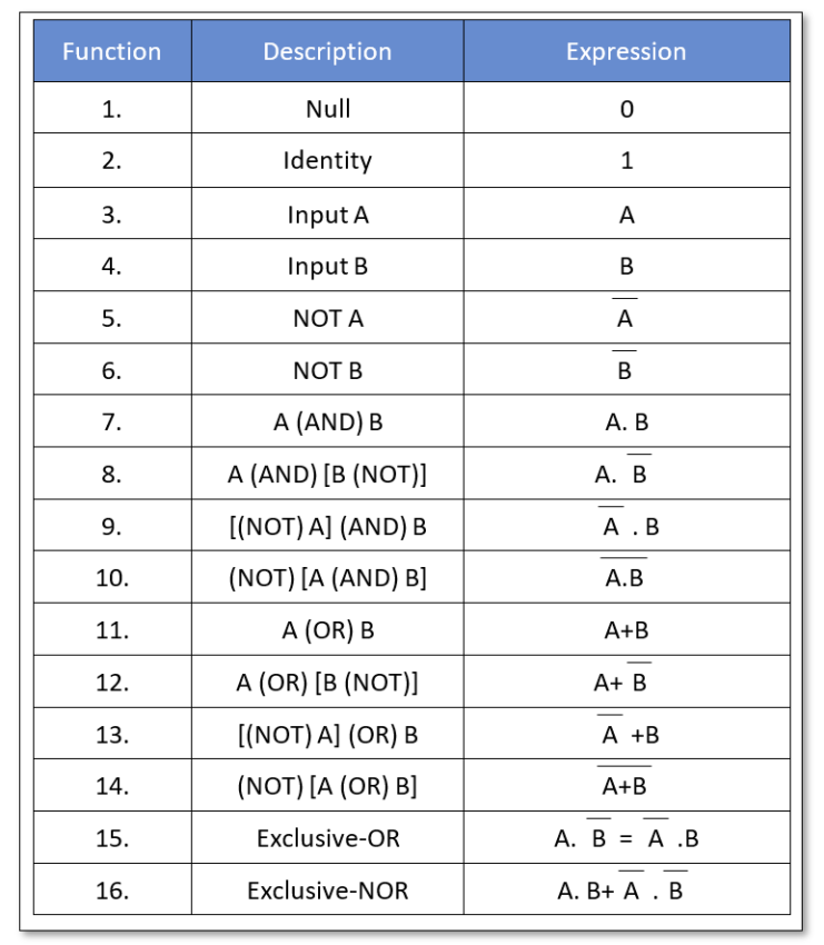 Laws of Boolean Algebra - Electronics-Lab.com