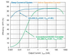 Ultra-Low Quiescent Current, Inductor Built-in 150mA Step-down DC/DC ...