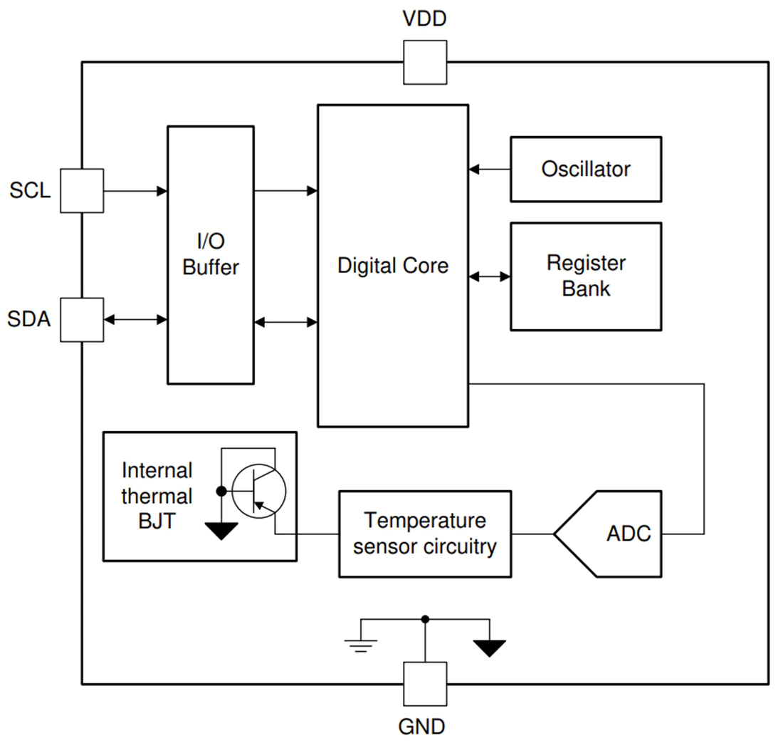 Temperature Transmitter - PCI Instruments