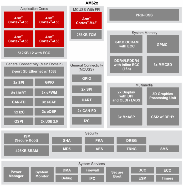 Block Diagram of Sitara & AM62x Processor - Electronics-Lab.com