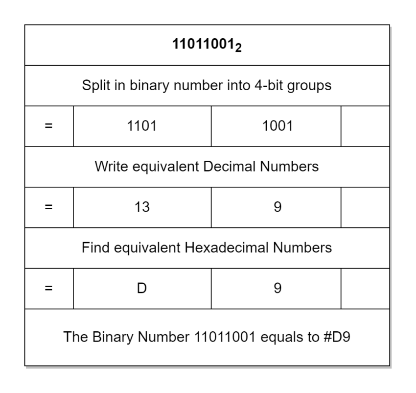 Hexadecimal Numbers Electronics 