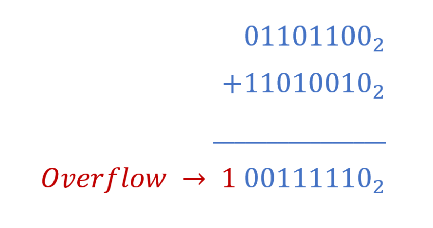 Signed Binary Numbers - Electronics-Lab.com