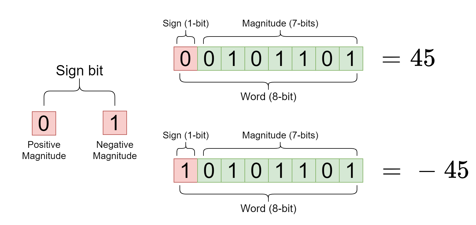  Negative Decimal To Binary Converter 