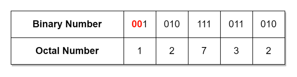 octal-number-system-electronics-lab