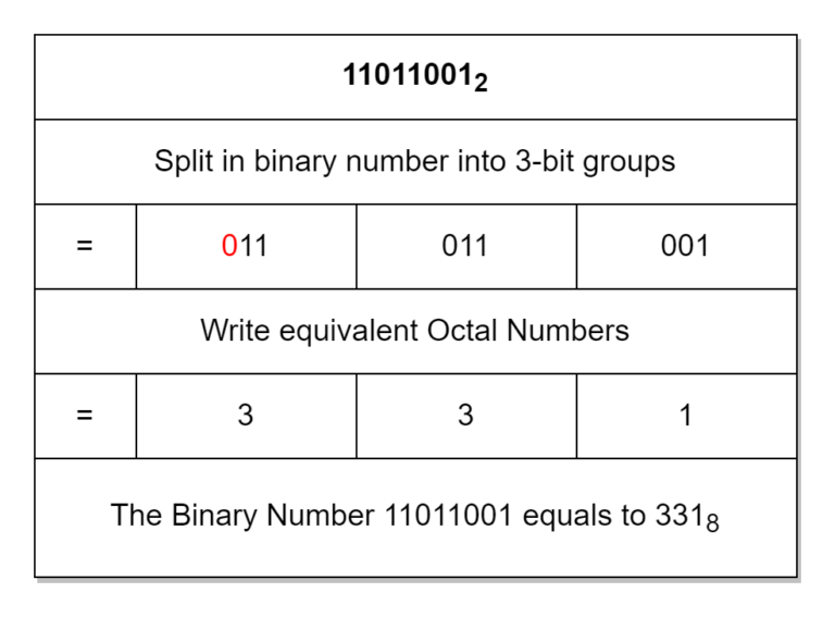 Octal Number System - Electronics-Lab.com