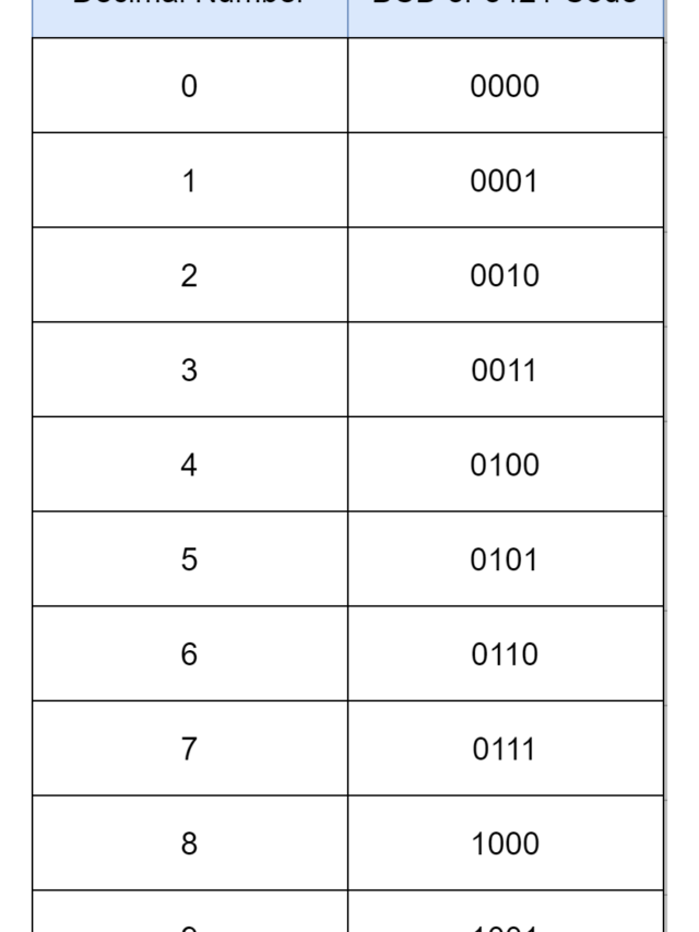 8421_truth_table - Electronics-Lab.com