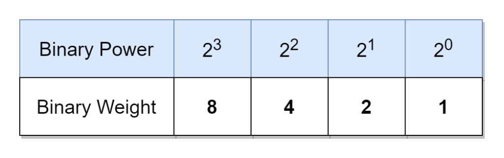 Binary Coded Decimal - BCD - Electronics-Lab.com