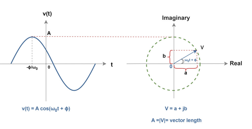 The Fourier Analysis – Fourier Transform