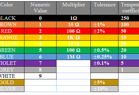 Resistor-color-code-chart - Electronics-Lab.com