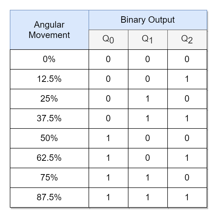 Priority Encoder - Electronics-Lab.com