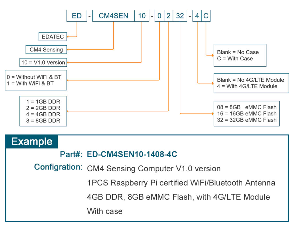 EDATEC CM4 Sensing Computer For IoT & Data Acquisition applications ...