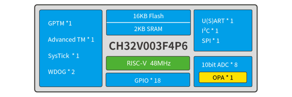 The NanoCH32V003 Is A RISC-V Dev Board Available For $1.50 ...