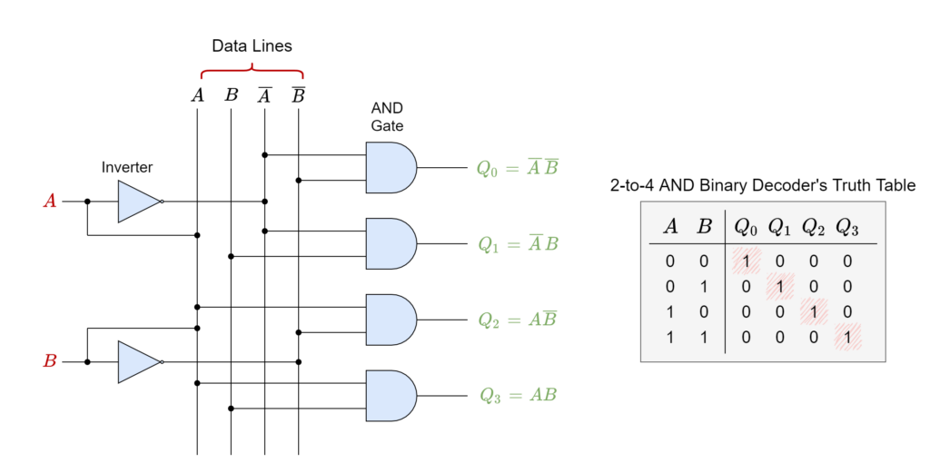 Binary Decoder Electronics