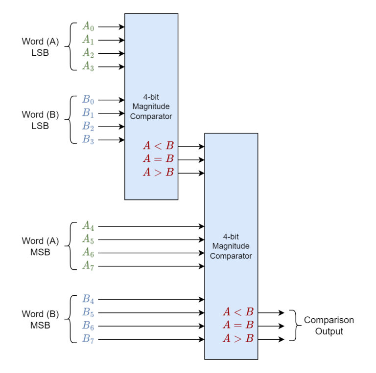 Digital Comparator - Electronics-Lab.com