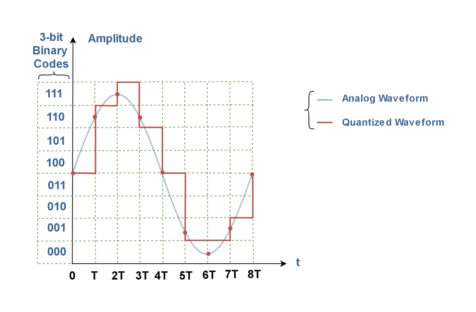 Analog To Digital Conversion Binary Encoding