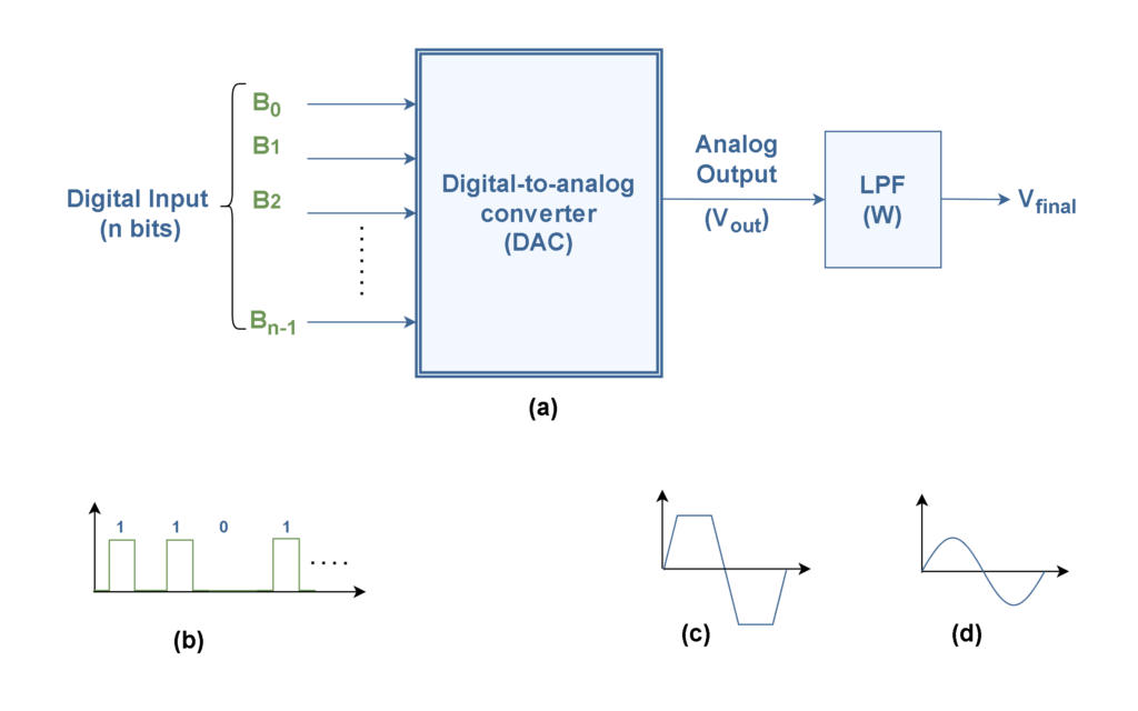 Analog To Digital Conversion Decoding Signals