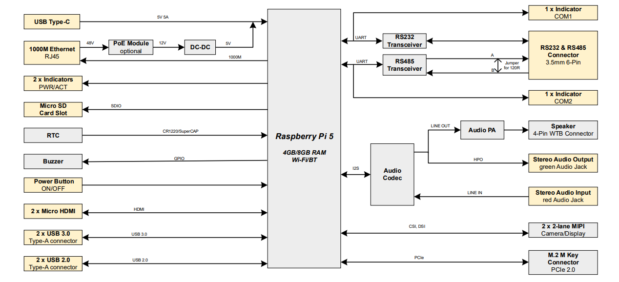 ED-IPC3020-block-diagram - Electronics-Lab.com