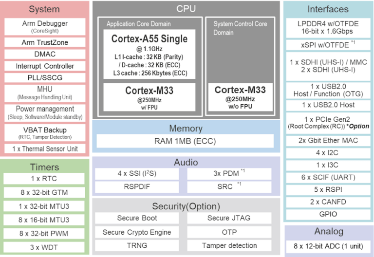 Renesas Introduces RZ/G3S: Power-Efficient SoC for IoT Edge with ...