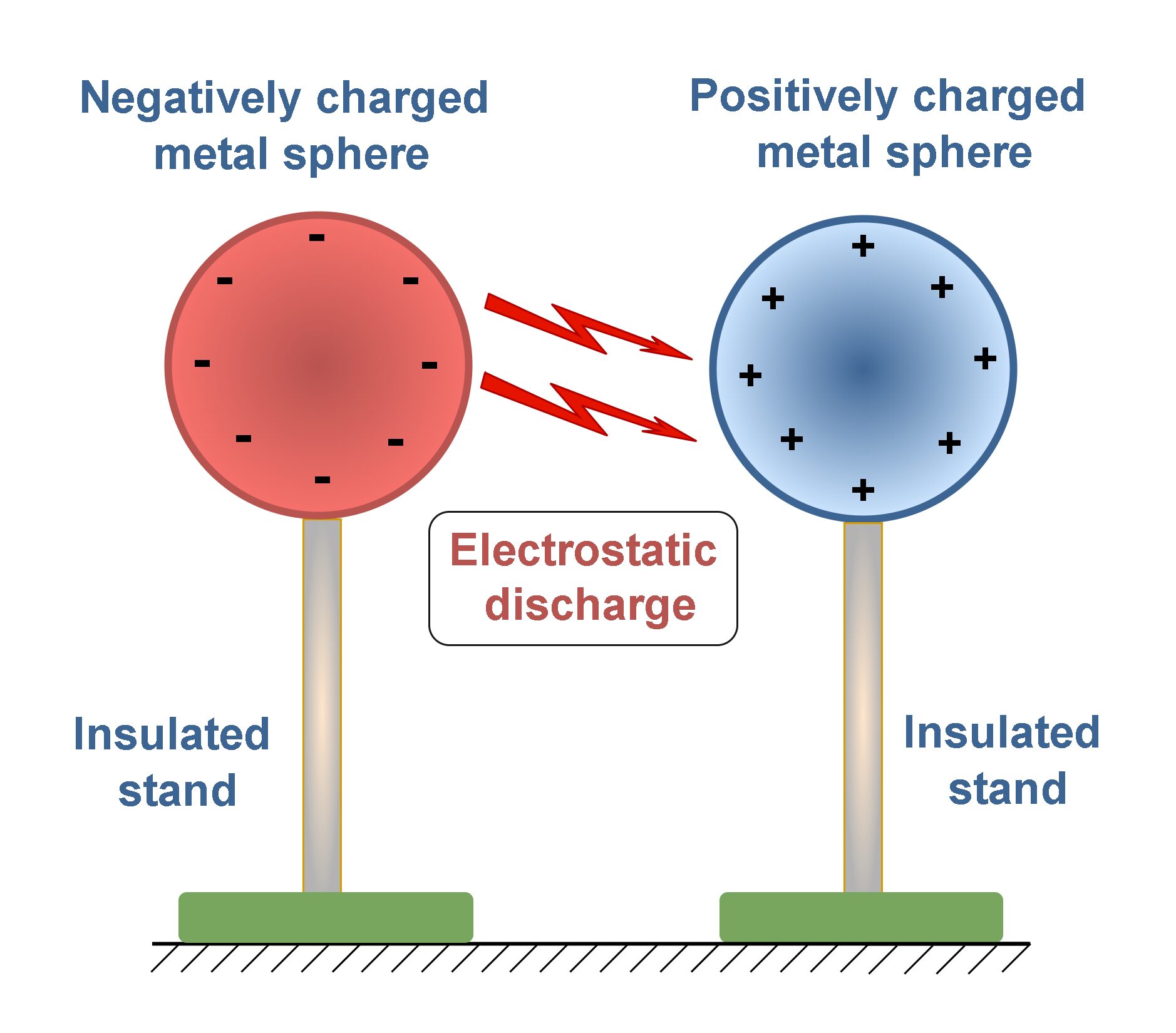 The Electric Force