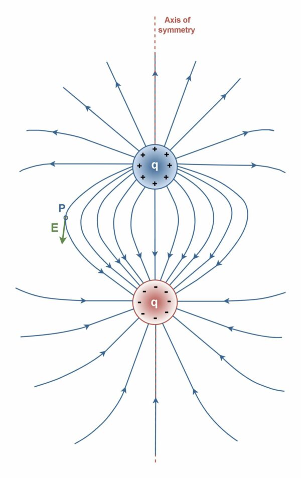 FIGURE 4_Dipole Electric field lines - Electronics-Lab.com