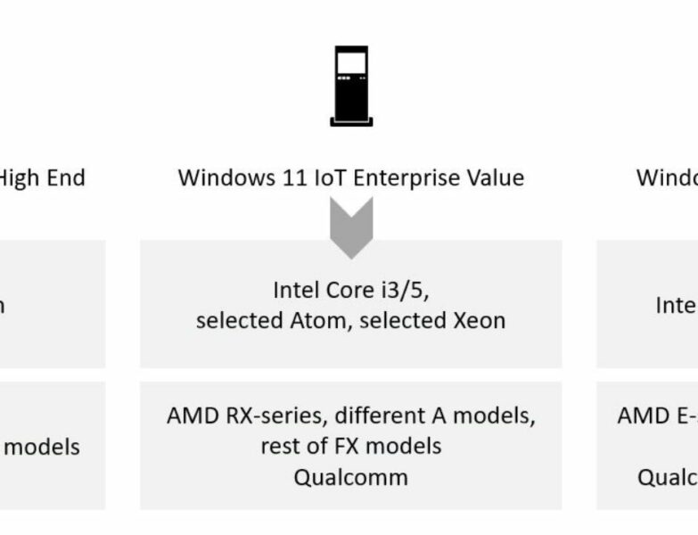 Windows 11 IoT Enterprise 2024