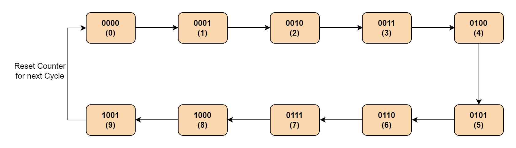 BCD Counter Circuit