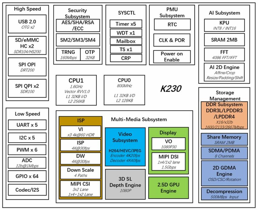 Kendryte K230D block diagram