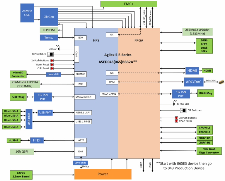 AXE5-EAGLE-ES: Block Diagram