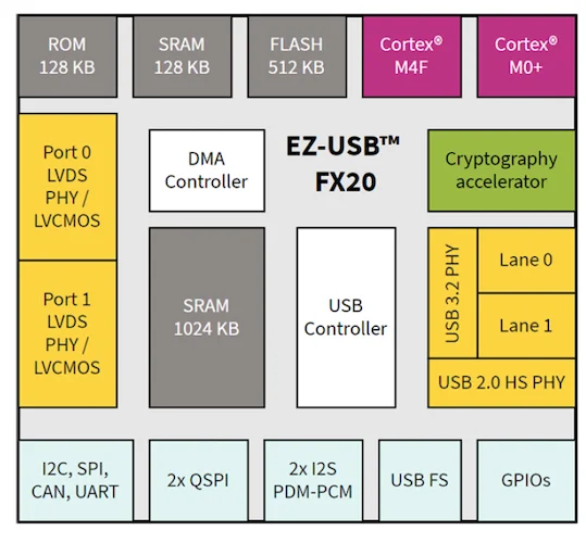 Infineon EZ-USB FX20 block diagram 