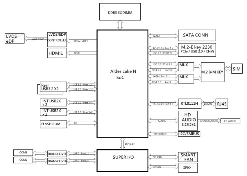 JPIC-ADN1 Pico-ITX SBC Block Diagram