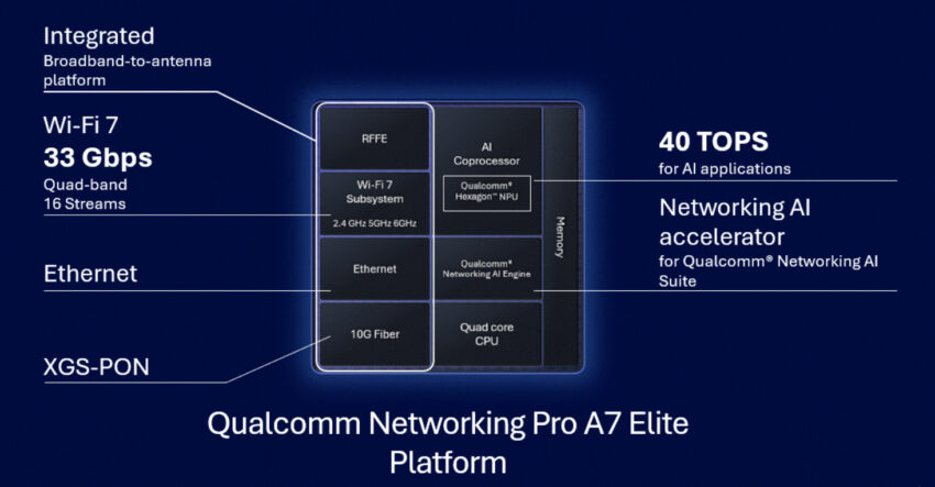 Qualcomm Networking Pro A7 block diagram