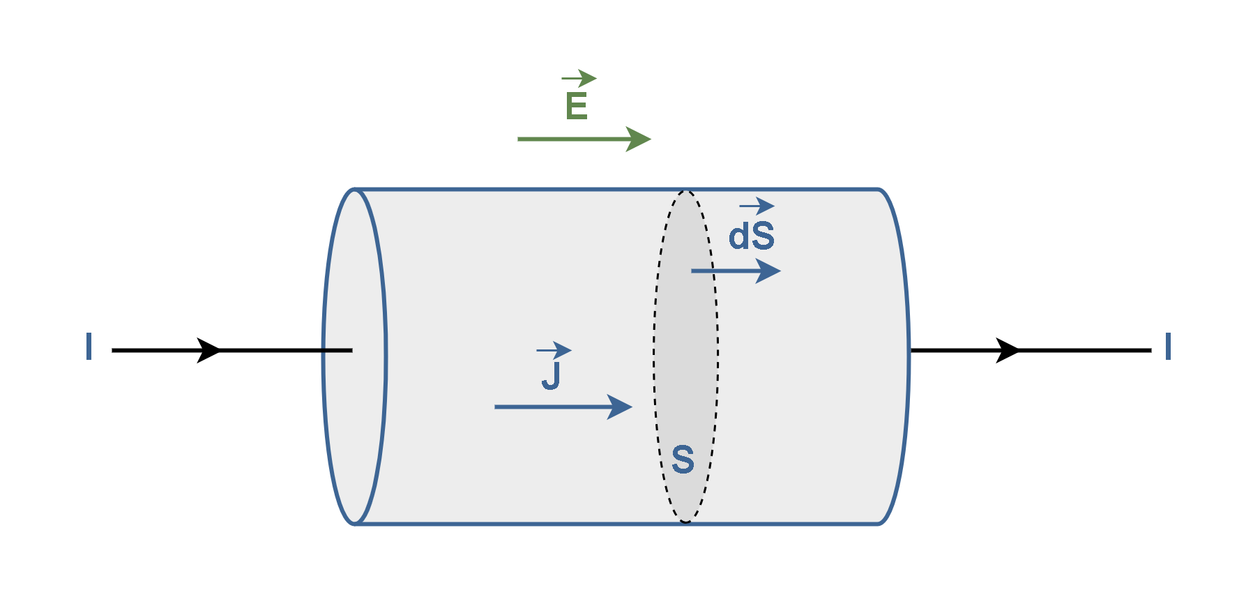 Steady Current And Current Density