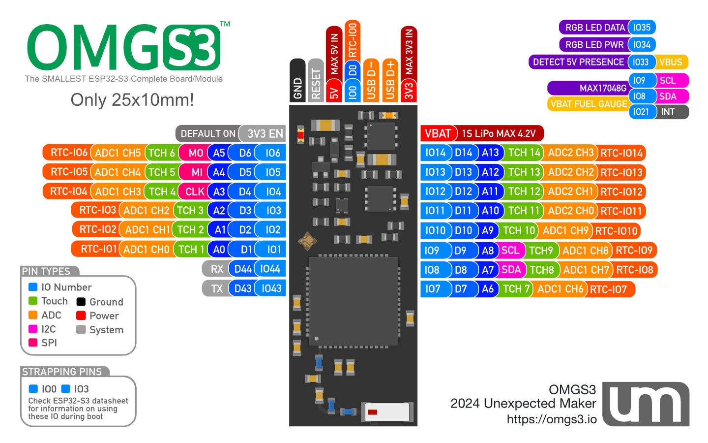 Pin Diagram of OMGS3 Board