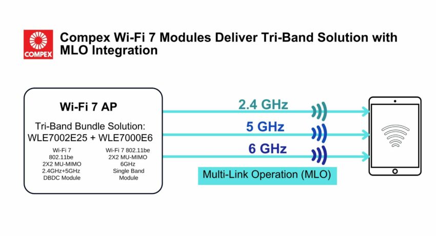 Compex Systems Unveils Wi-Fi 7 Modules with Smart Connectors, Enabling Seamless Multi-Link Operation (MLO) Integration on Conventional CPU Platforms