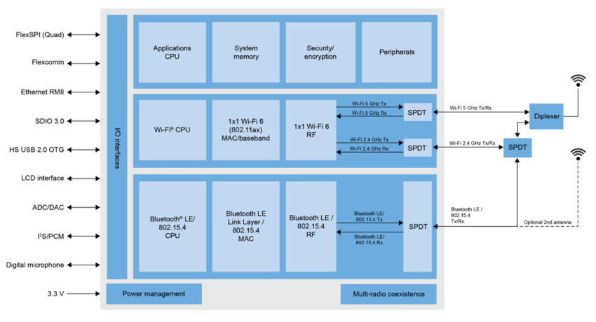 RW612 wireless MCU Block Diagram