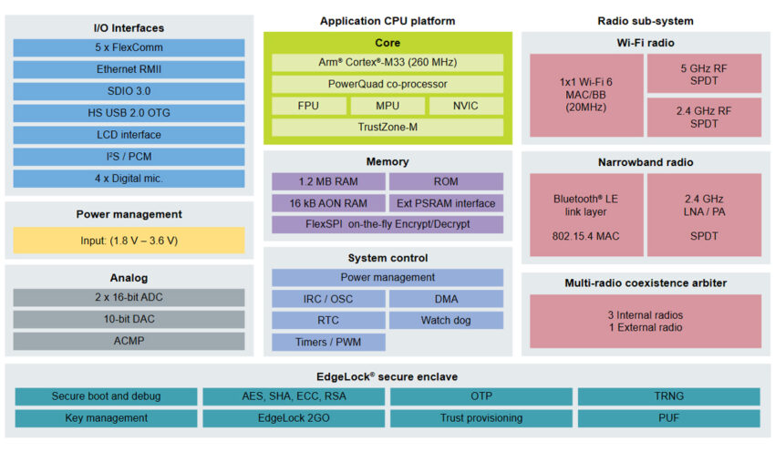 RW612 wireless MCU Subsystems