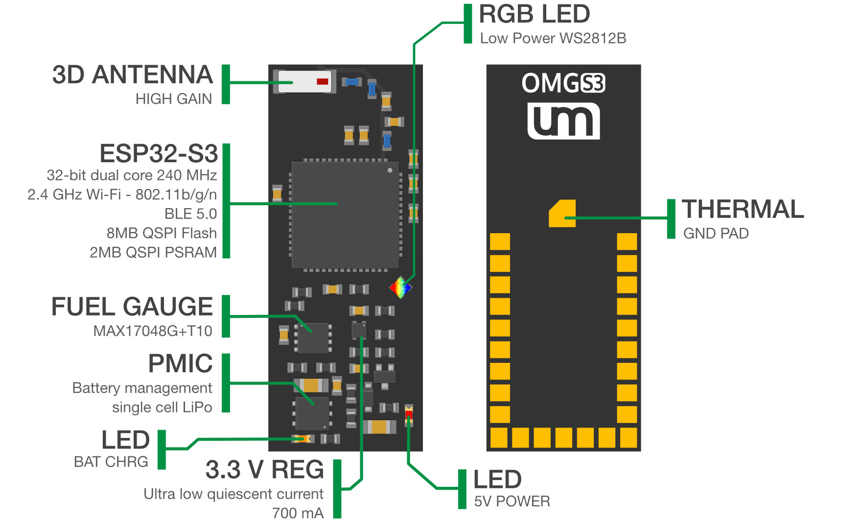 OMGS3 Block Diagram