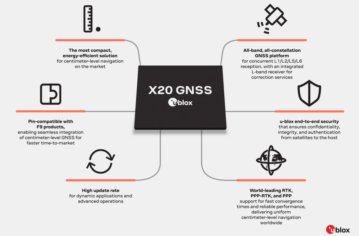 u-blox X20 all-band GNSS module Supports Multi-Band Signals for High-Precision Positioning