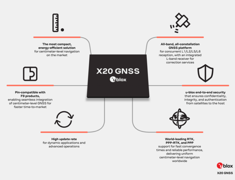 u-blox X20 all-band GNSS module Supports Multi-Band Signals for High-Precision Positioning