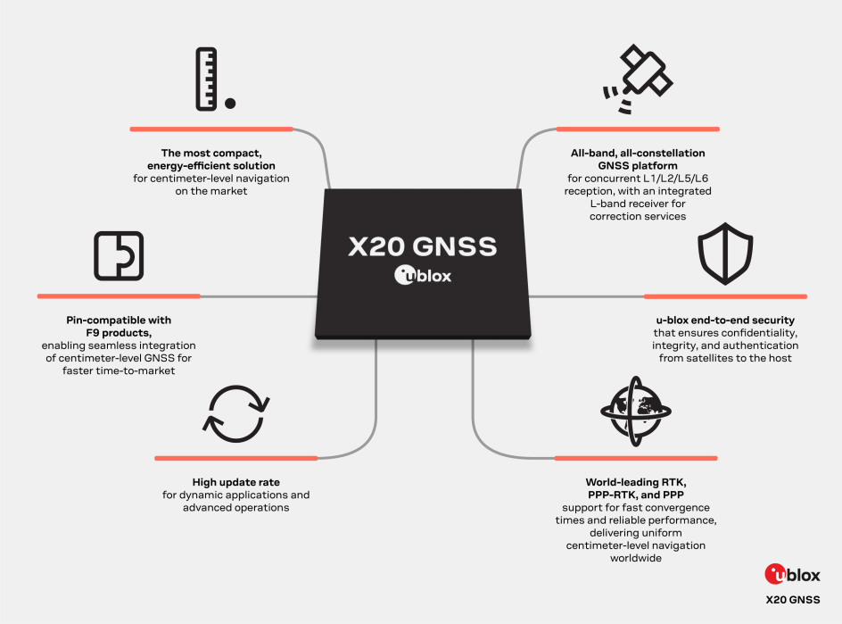 u-blox X20 all-band GNSS module Supports Multi-Band Signals for High-Precision Positioning