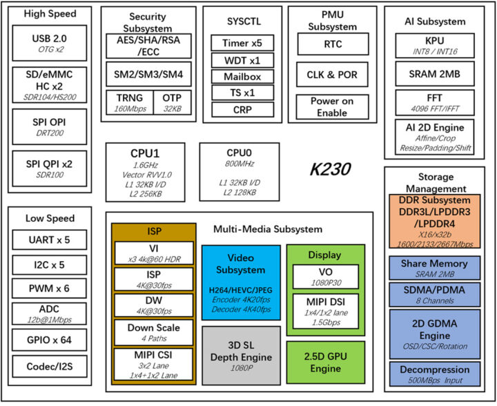 K230 block diagram